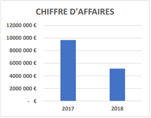 Chiffre d'affaires 2017 et 2018