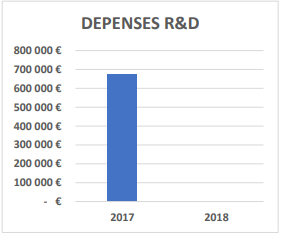 Dépenses de R&D 2017 et 2018